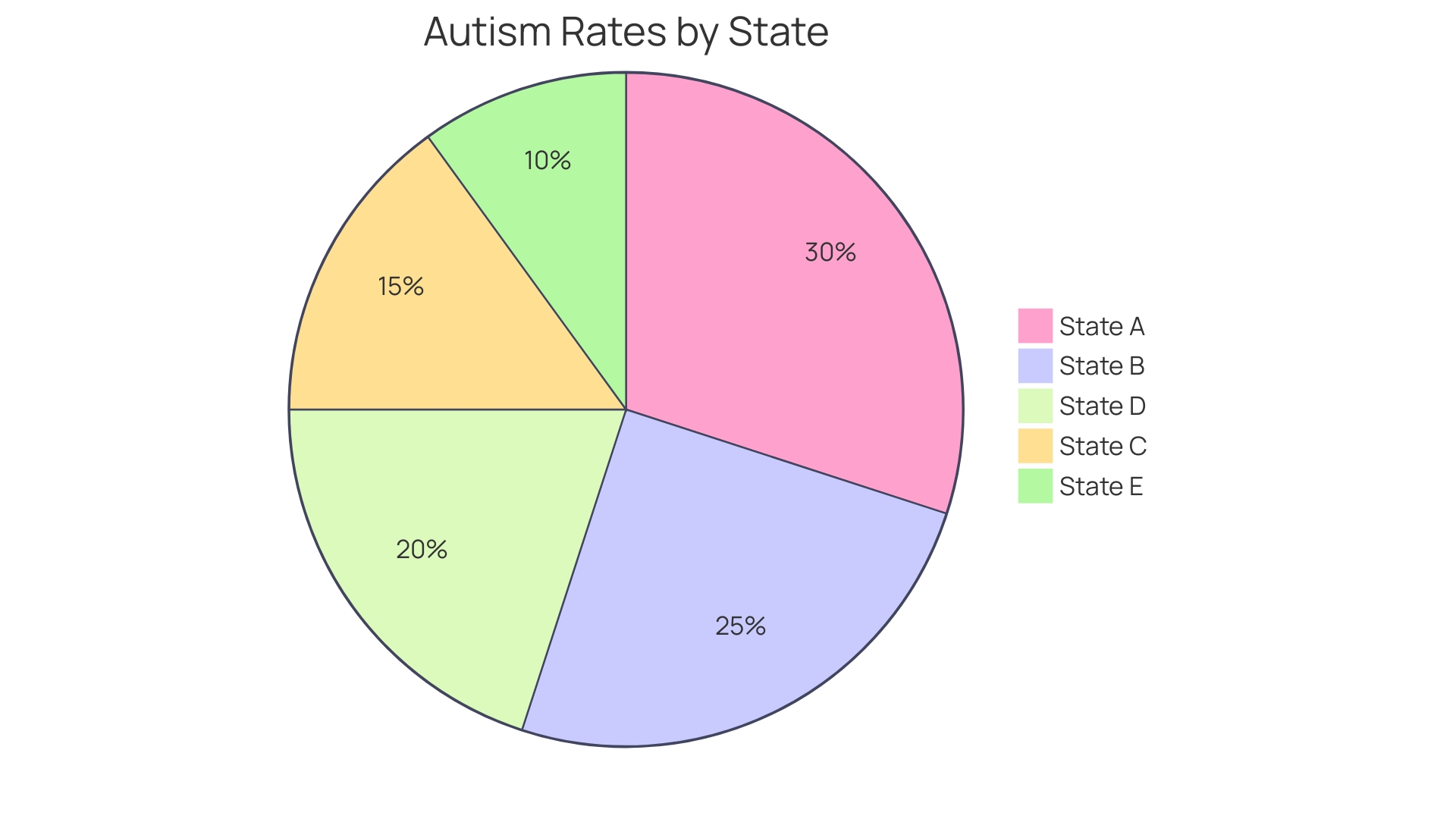 Distribution of Autism Rates Across States and School Districts