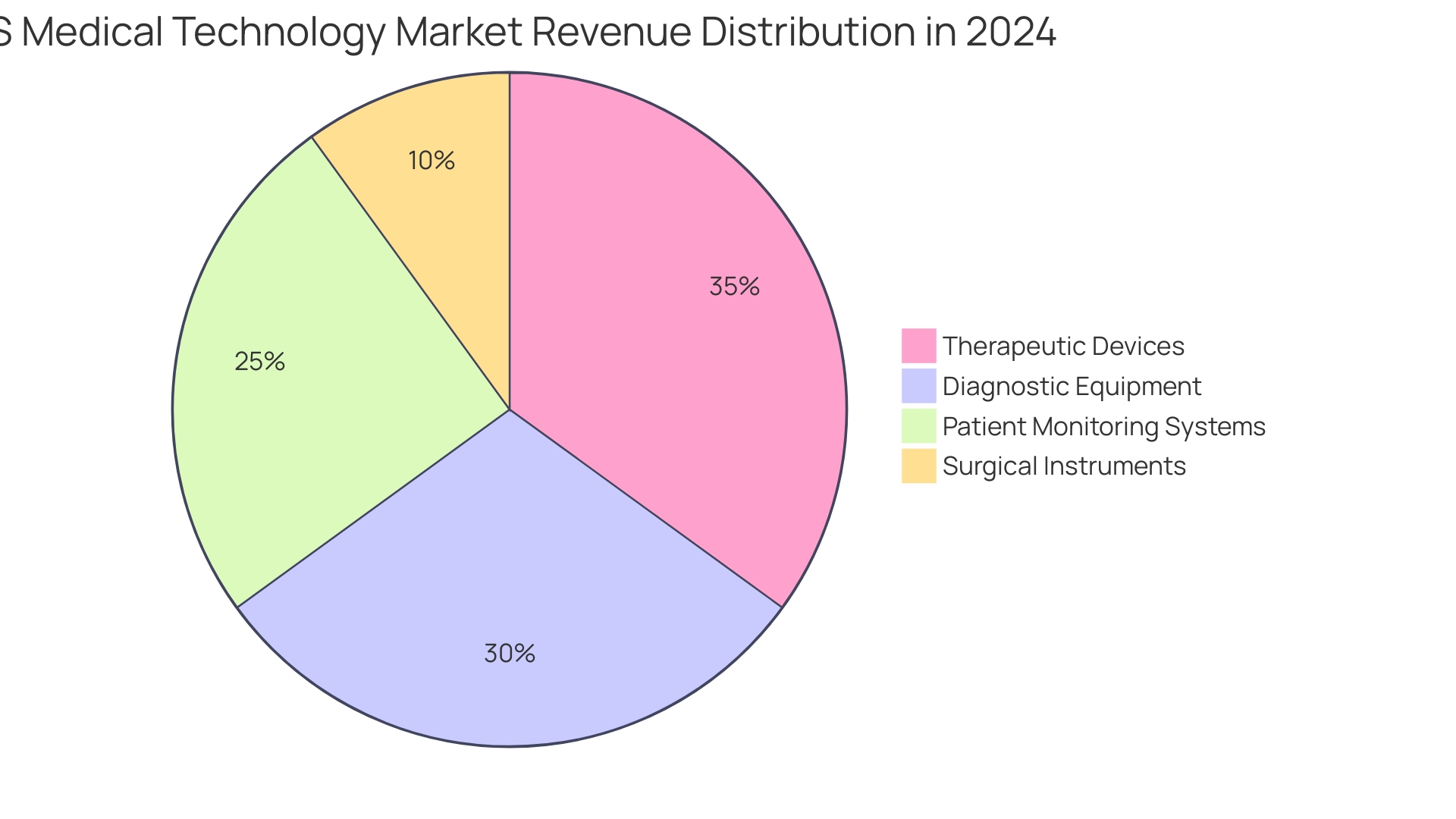 Distribution of Medical Technology Market Revenue in the United States in 2024