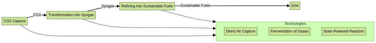 Process Flowchart: Air-Based Fuel Production