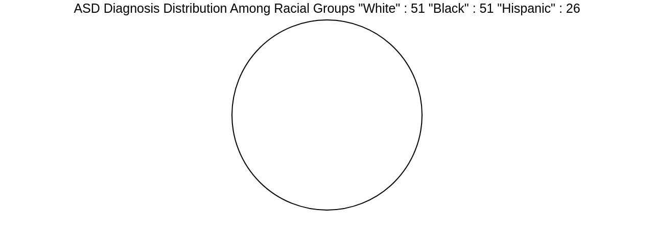 Distribution of Autism Spectrum Disorder (ASD) Diagnoses by Race/Ethnicity