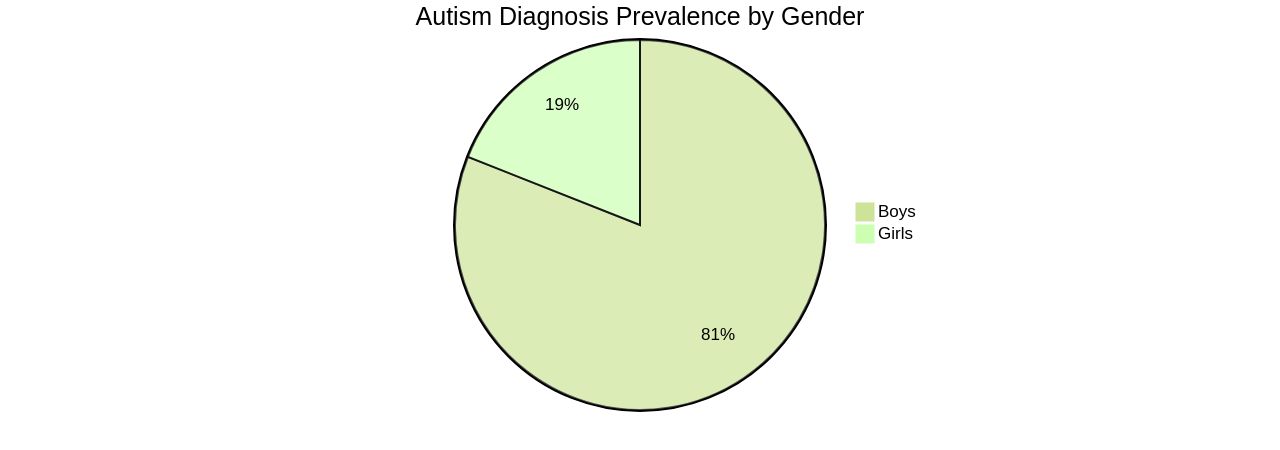 Proportion of Autism Prevalence by Gender