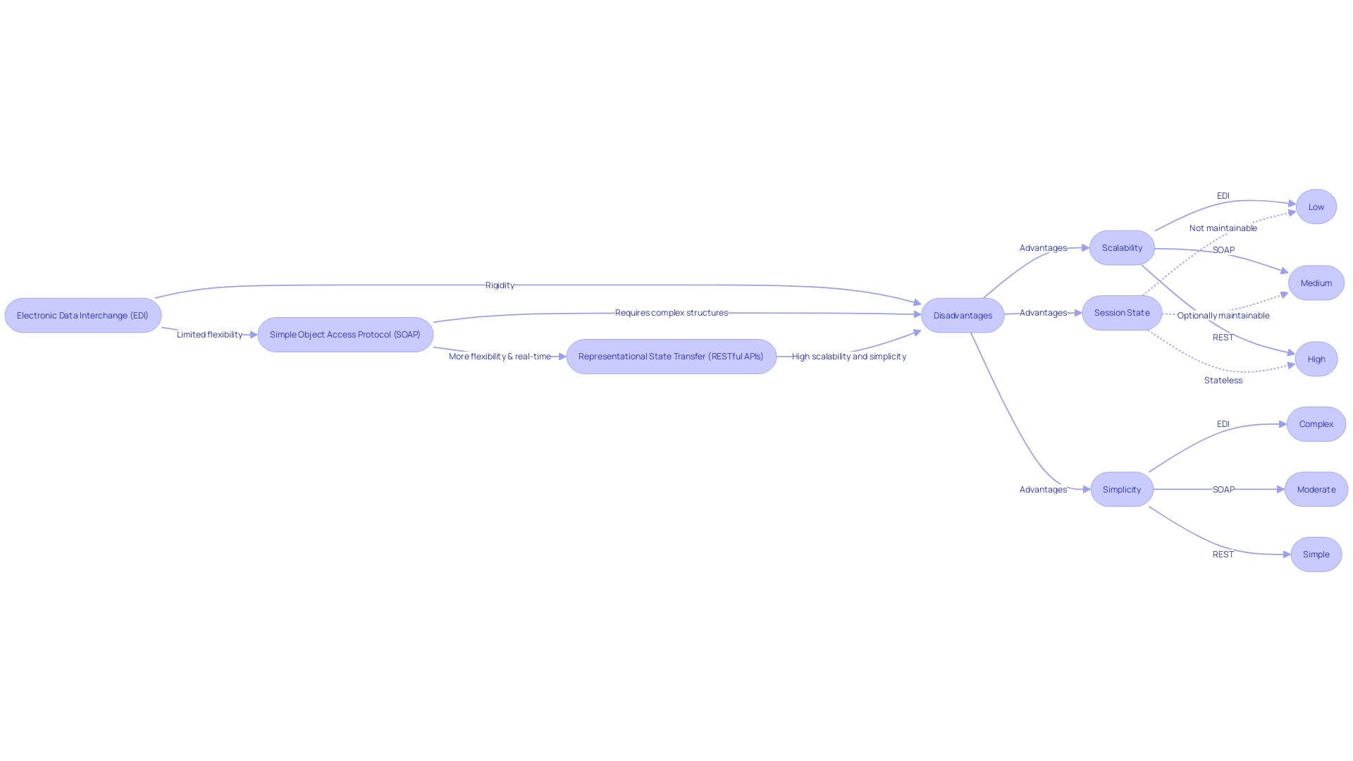 Flowchart depicting the evolution of data exchange protocols