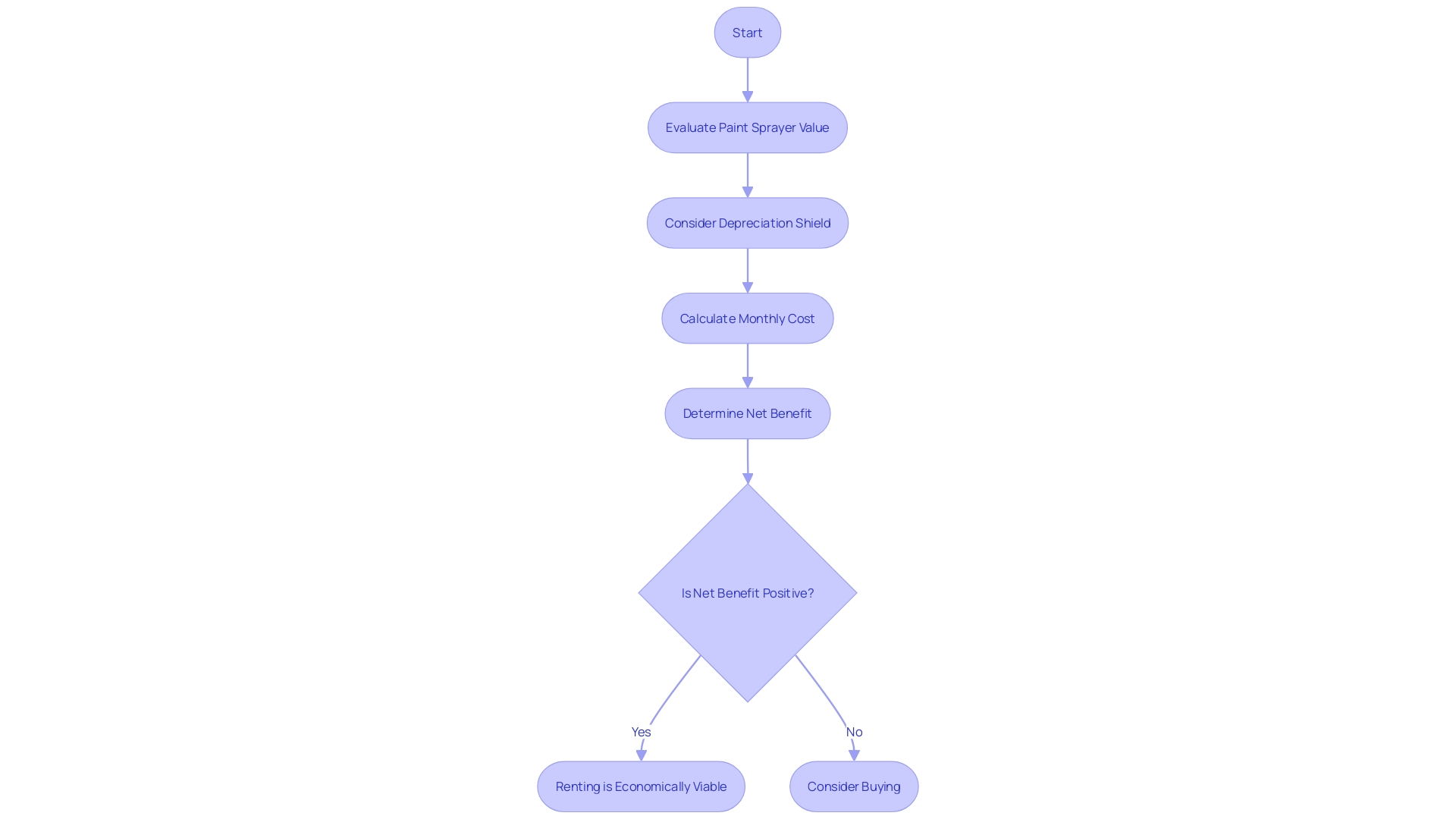 Decision-making Process for Renting a Paint Sprayer