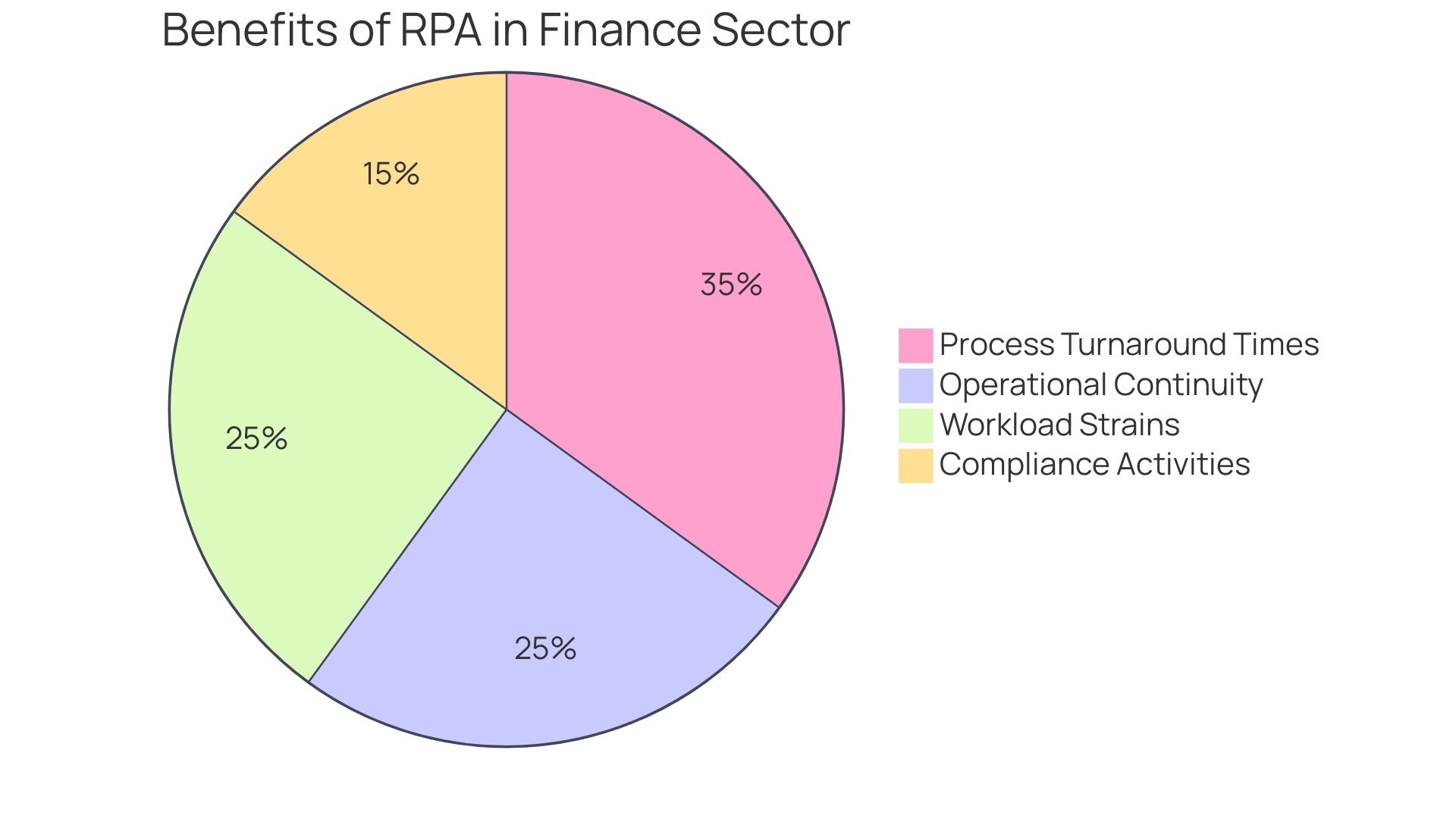 Distribution of Benefits of Robotic Process Automation (RPA) in the Finance Sector