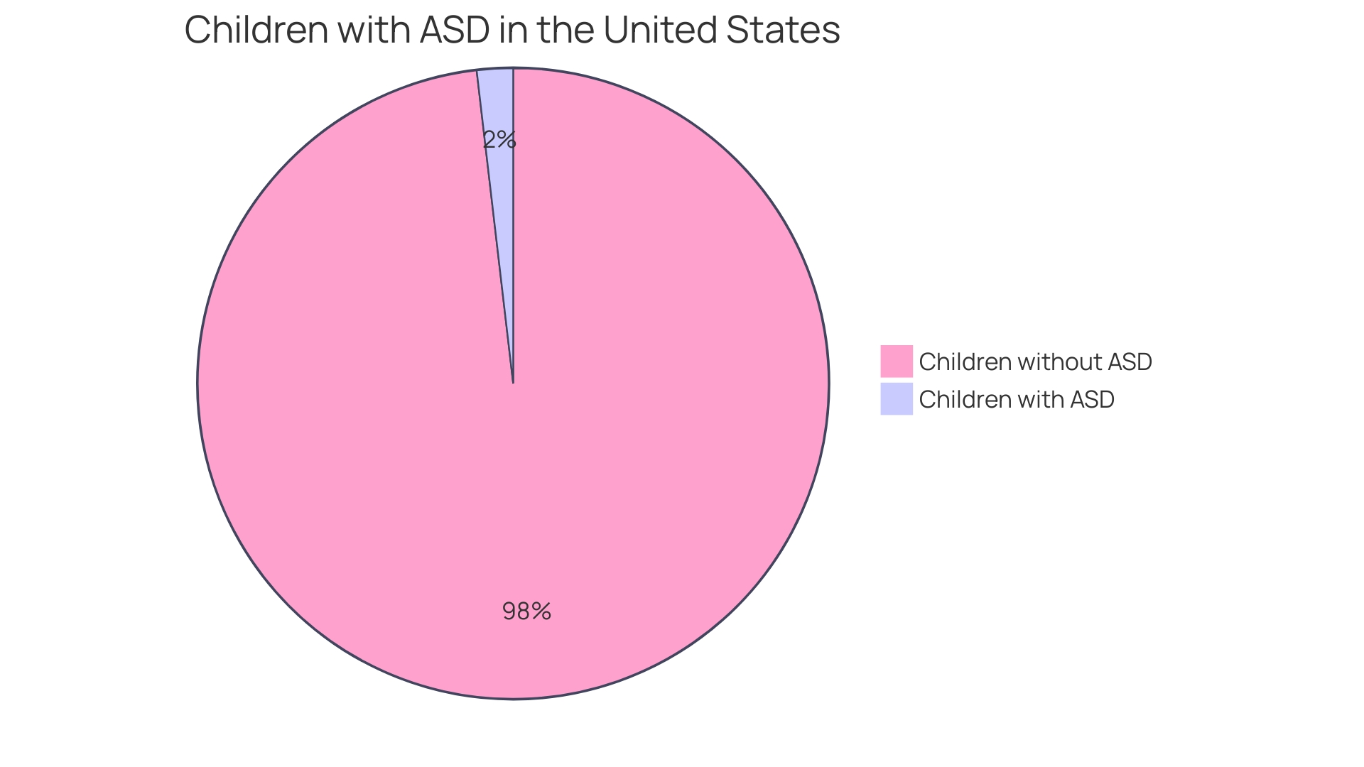 Proportion of children affected by ASD in the United States