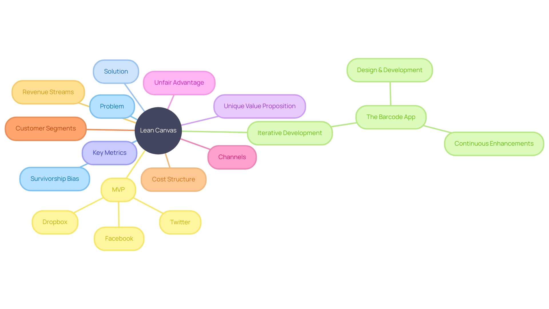 Strategic Framework of Lean Canvas