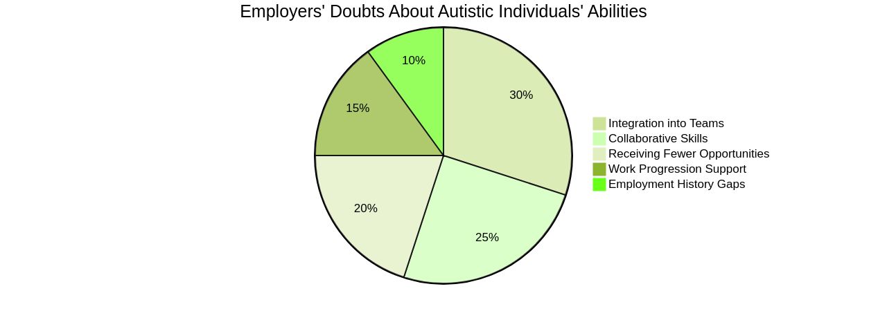 Percentage of Employers' Doubts about Autistic Individuals' Abilities