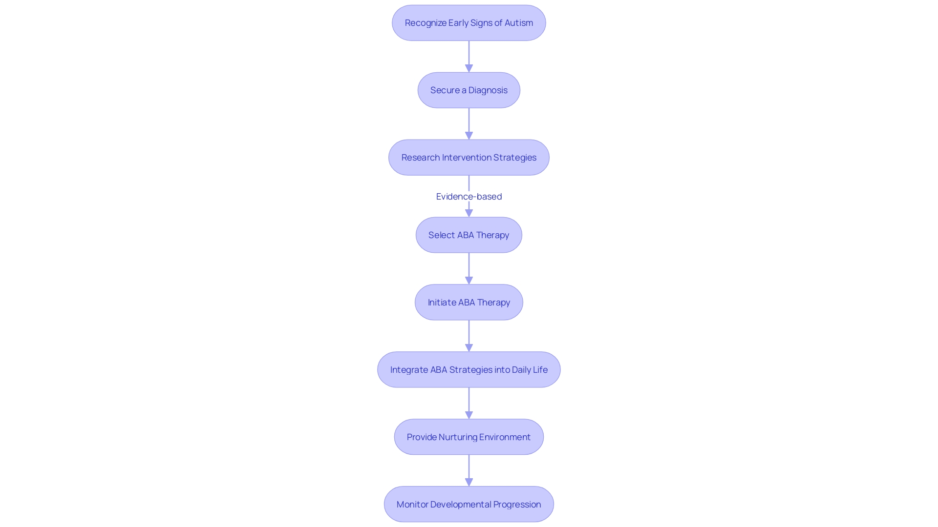 Flowchart of the ABA therapy process