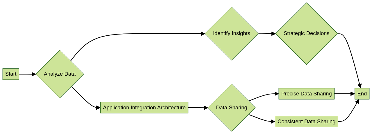 Flowchart of data-driven decision making in application integration