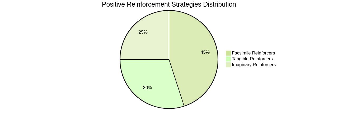 Proportions of Positive Reinforcement Strategies