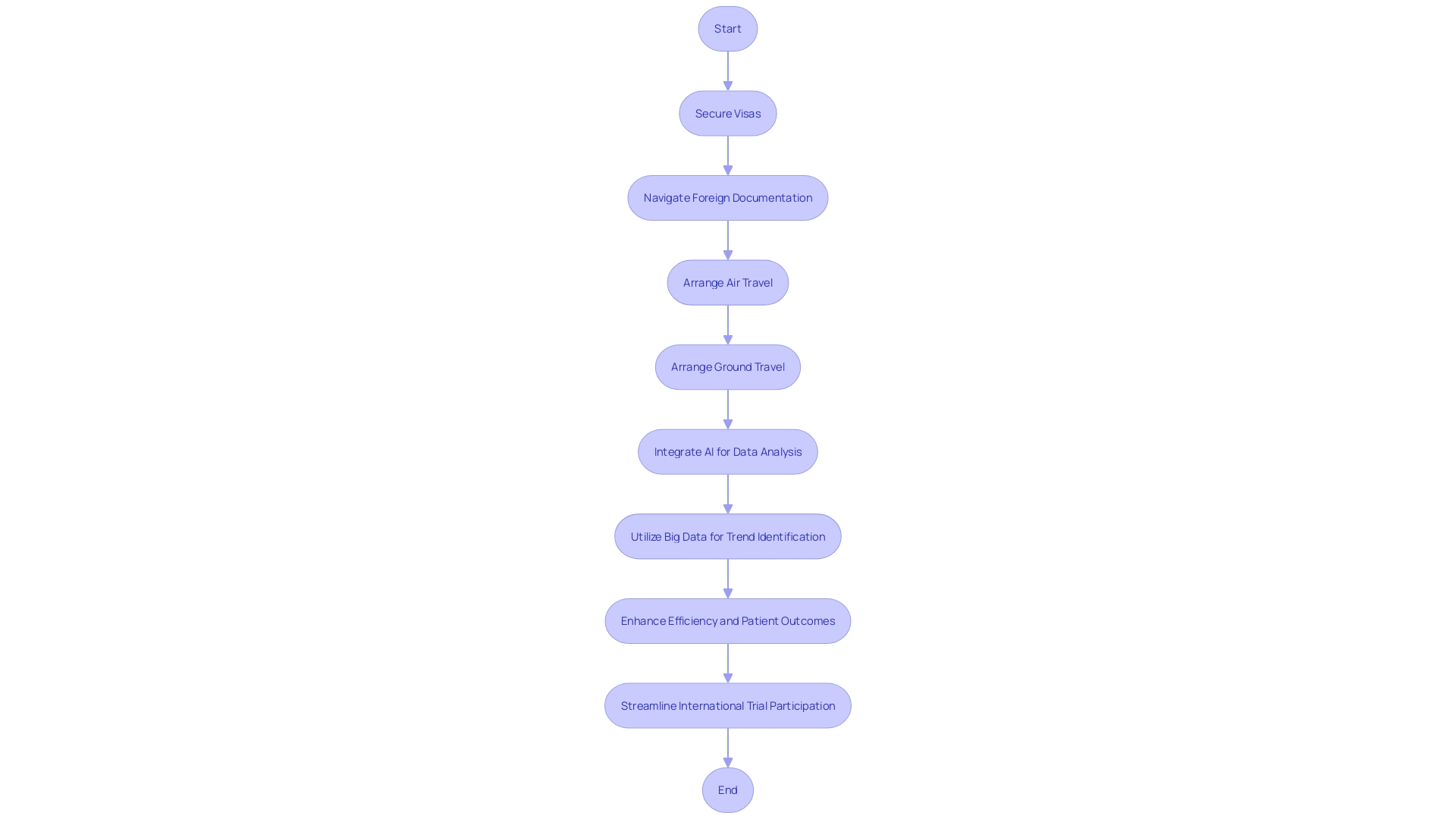 Flowchart: Streamlining the International Clinical Trials Process