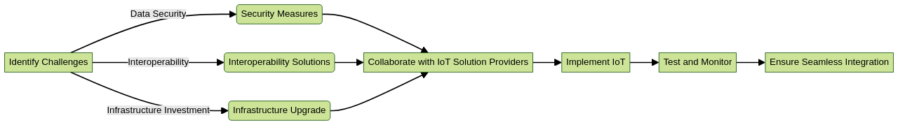 Flowchart of Challenges and Solutions in IoT Integration