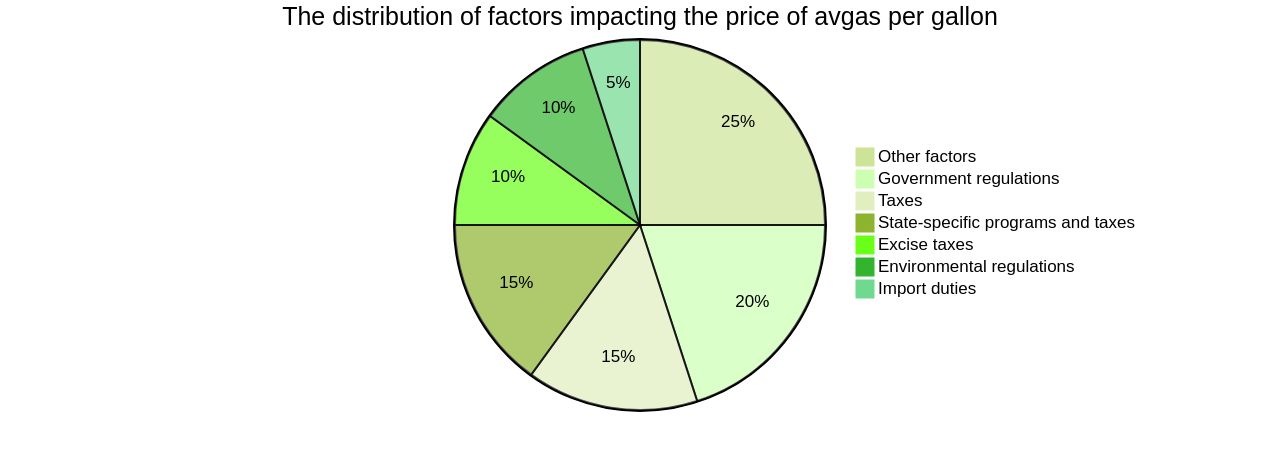 Distribution of Factors Affecting Avgas Price