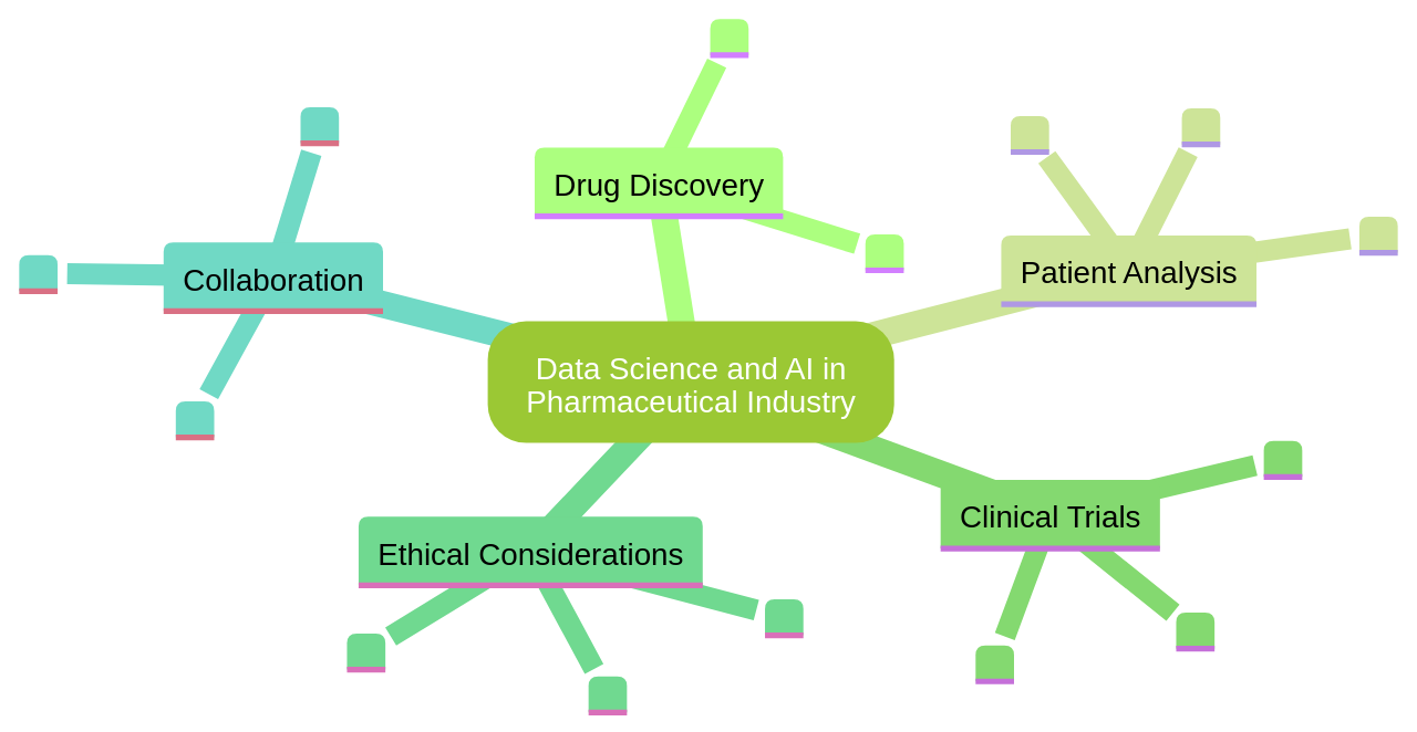 Mind Map: Key Concepts in Data Science and AI in Pharma