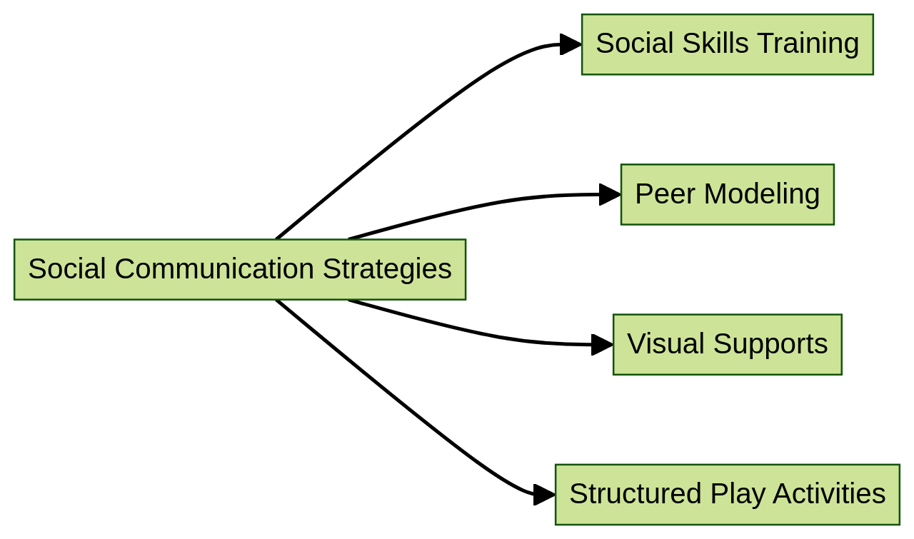 Flowchart: Strategies for Social Communication in Level 1 Autism