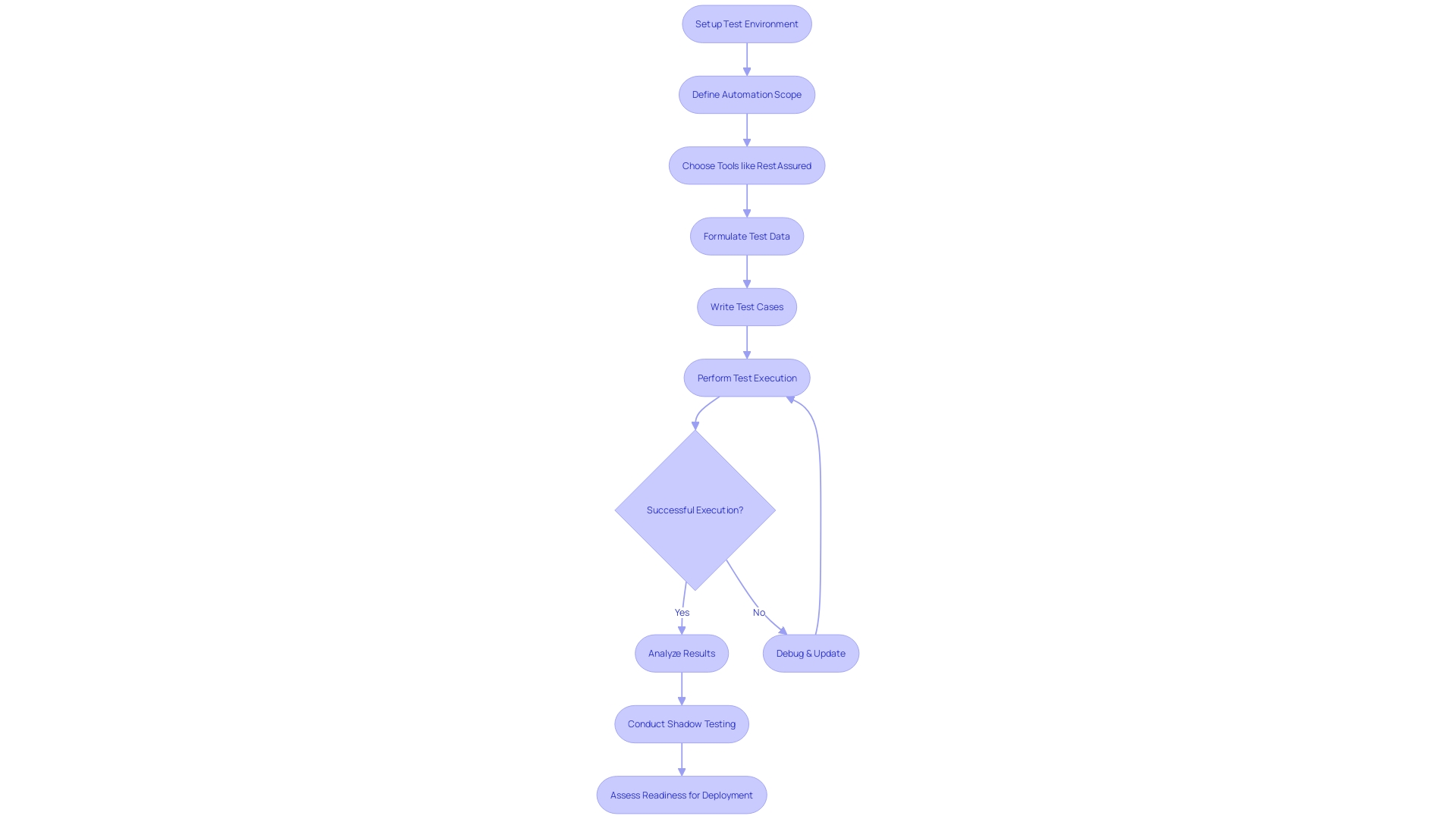 Flowchart: RestAssured API Testing Process