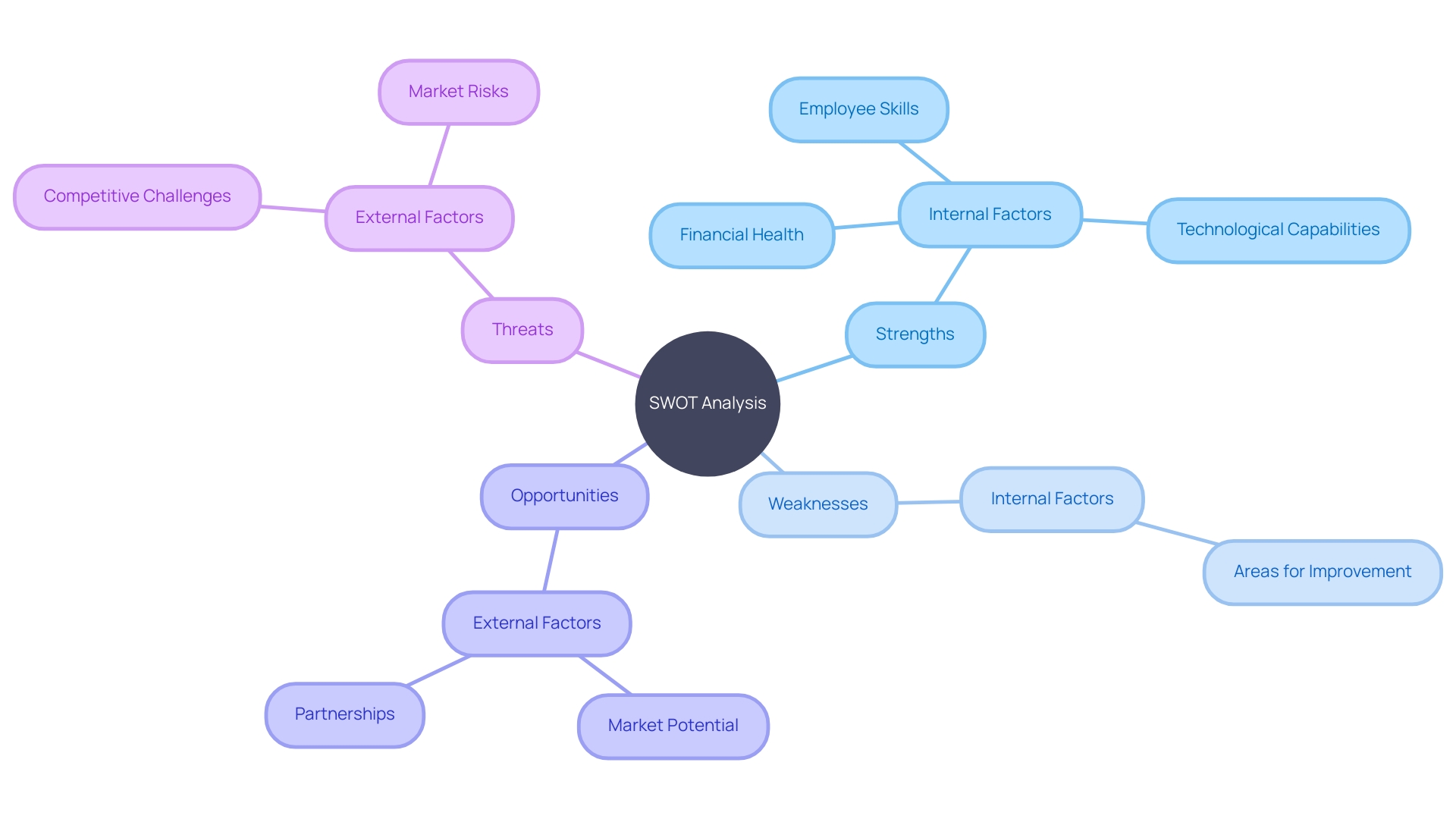 SWOT Analysis Factors