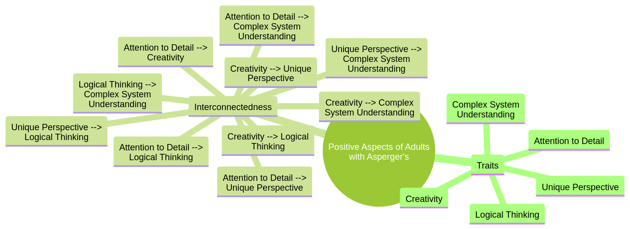 Mind Map of Positive Aspects and Strengths in Adults with Asperger's