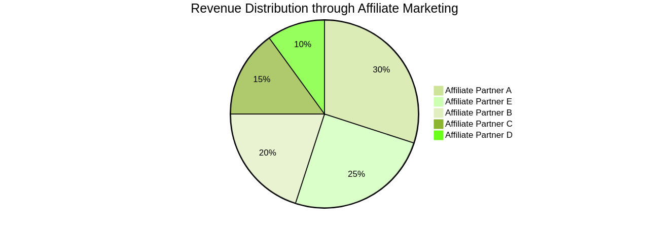 Pie Chart of Affiliate Marketing Revenue Distribution