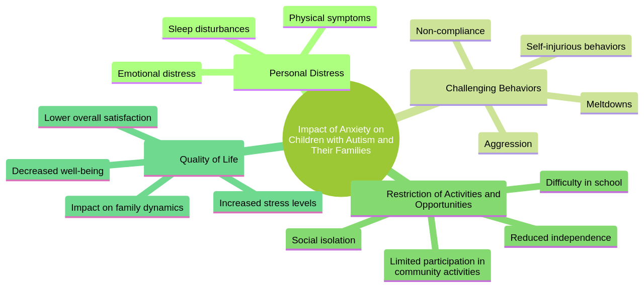 Impact of Anxiety on Children with Autism