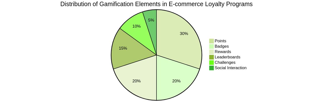 Distribution of Gamification Elements in E-commerce Loyalty Programs