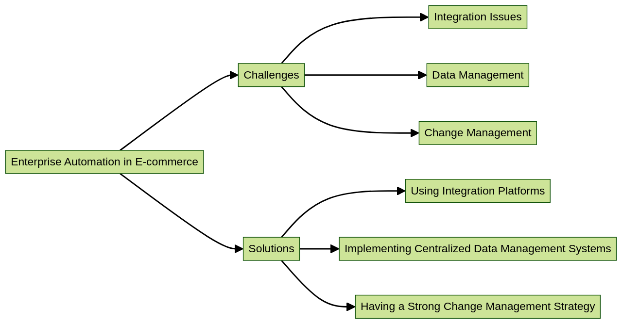 Flowchart of Enterprise Automation Implementation Challenges and Solutions