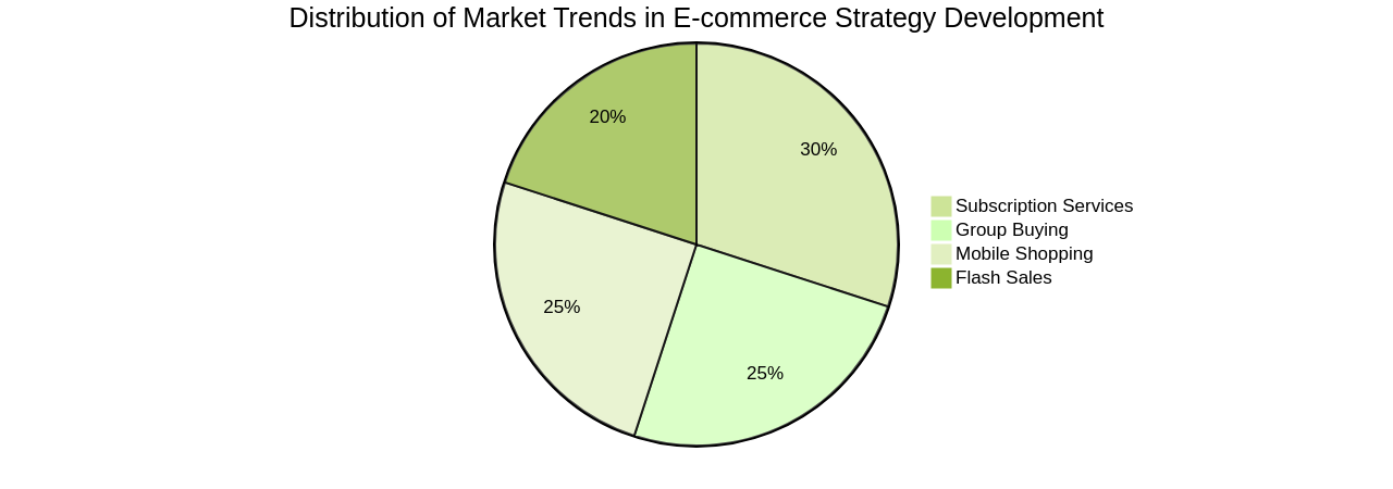 Pie Chart: Distribution of Market Trends in E-commerce Strategy Development