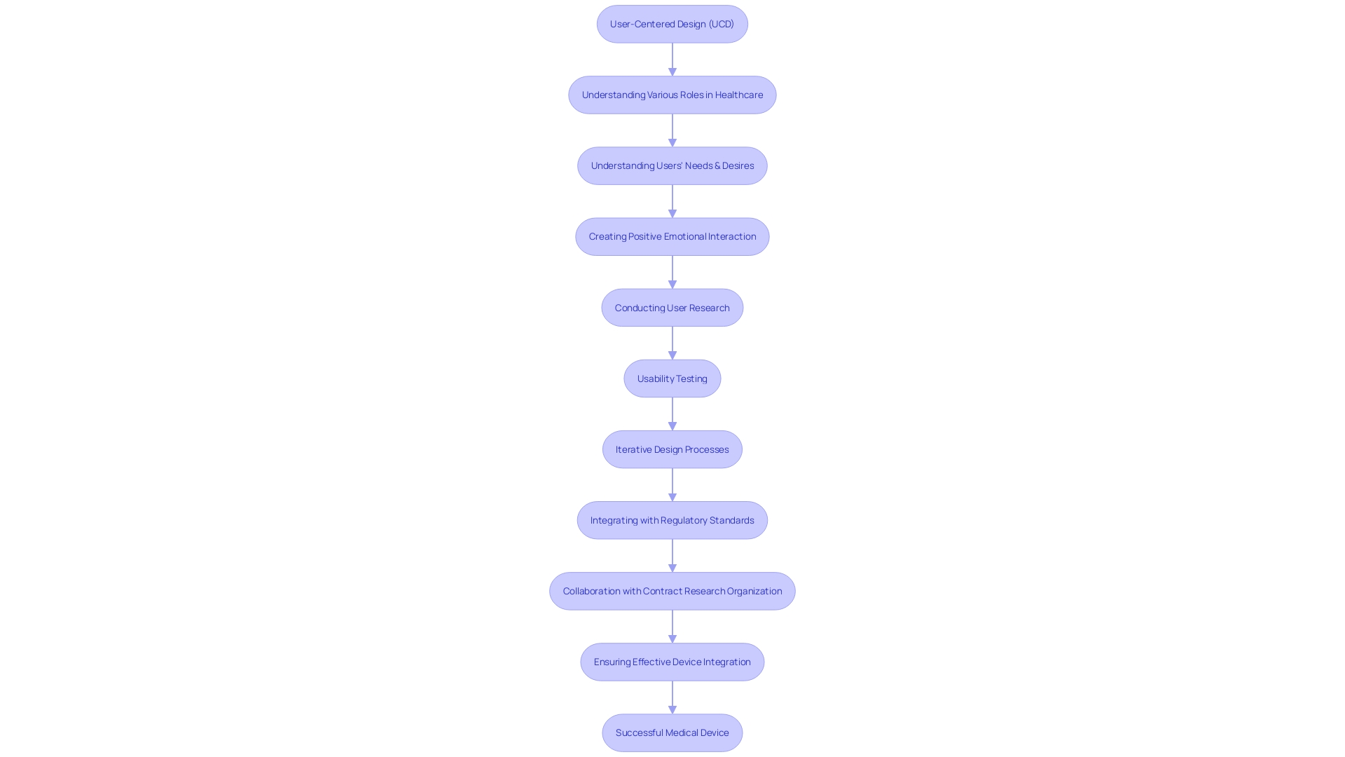 User-Centered Design (UCD) Approach to Medical Device Development