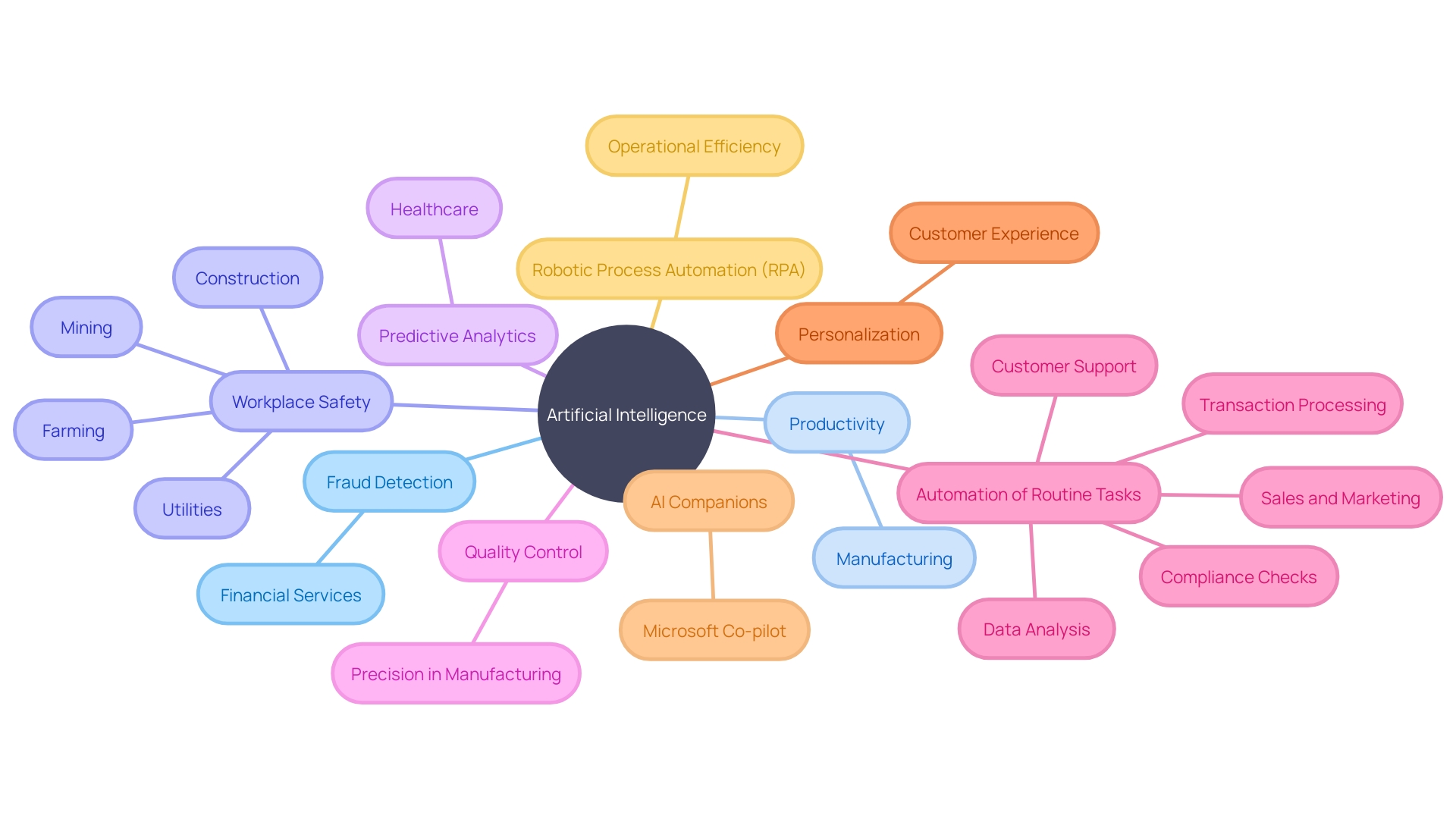 The Impact of Artificial Intelligence (AI) in Various Industries