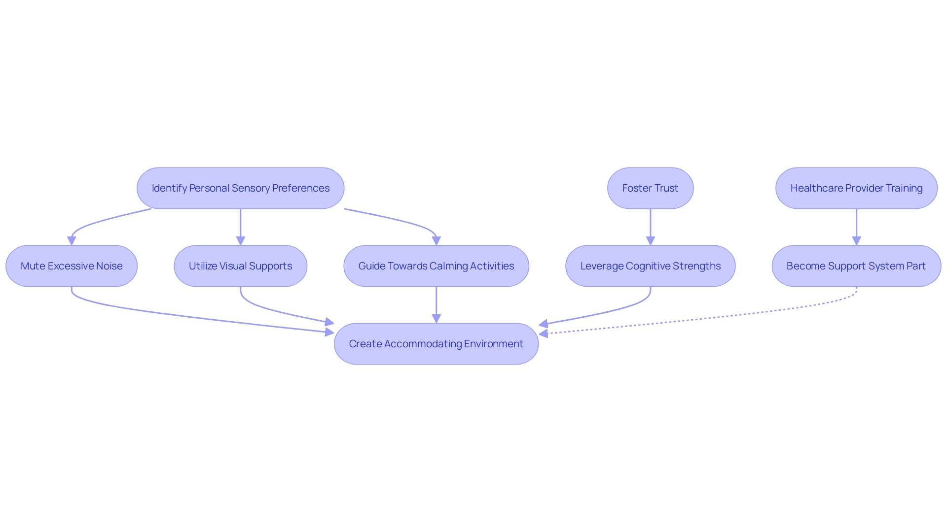 Flowchart: Creating an Accommodating Environment for Autistic Adults