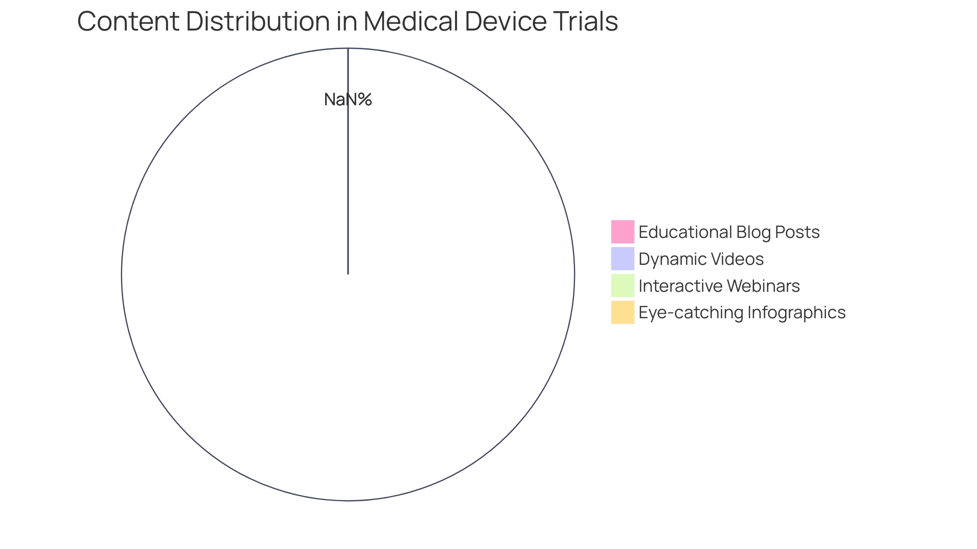 Distribution of Content Types in Medical Device Trials