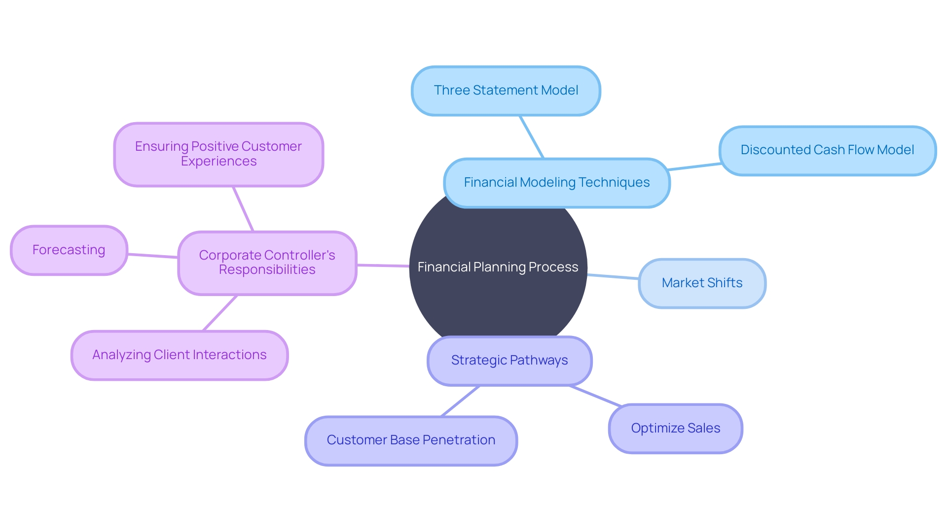 Financial Planning Process and Role of Corporate Controllers