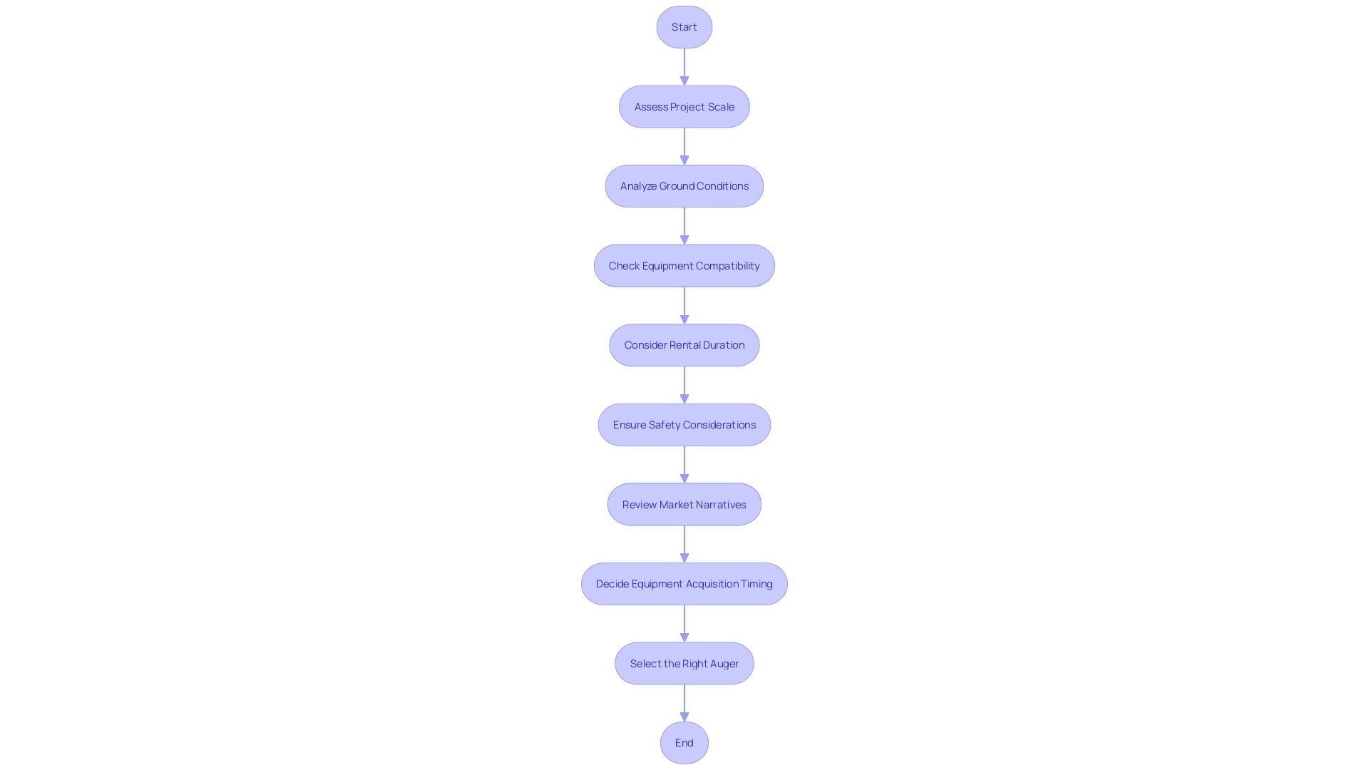 Flowchart: Selecting the Right Auger for a Construction Project