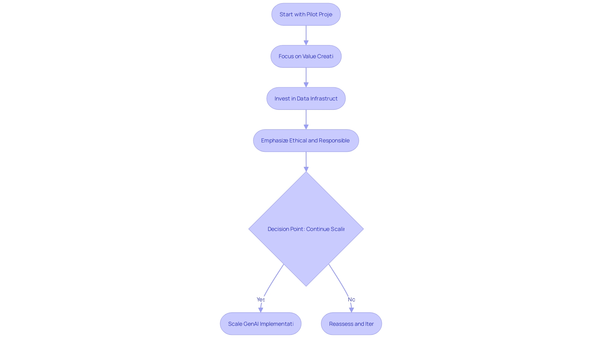 Flowchart: Adopting GenAI Technology for Businesses