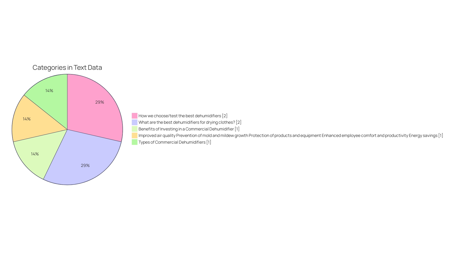 Proportion of Dehumidifier Rental Costs