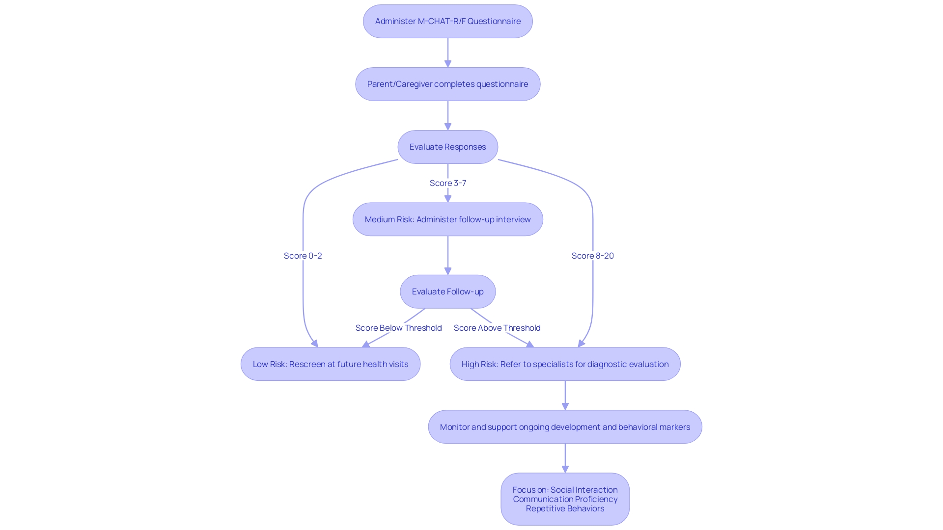 Flowchart: The process of using the Modified Checklist for Autism in Toddlers, Revised with Follow-Up (M-CHAT-R/F) for early identification of Autism Spectrum Disorder (ASD)