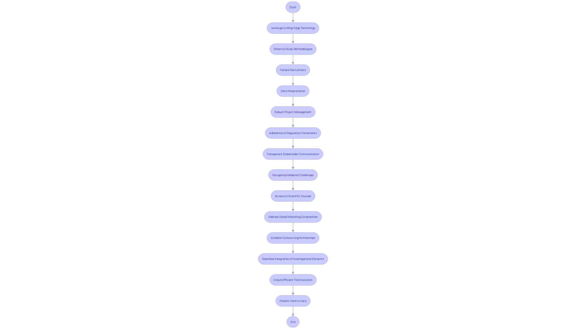 Process and Decision-making in Clinical Trials with the Support of CROs