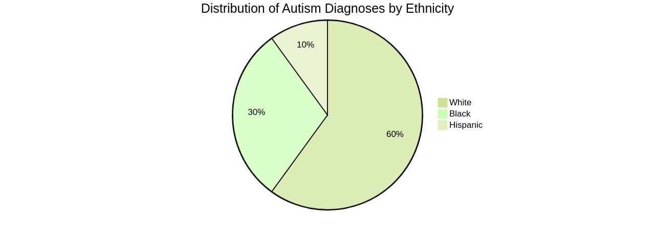 Distribution of Autism Diagnoses by Ethnicity