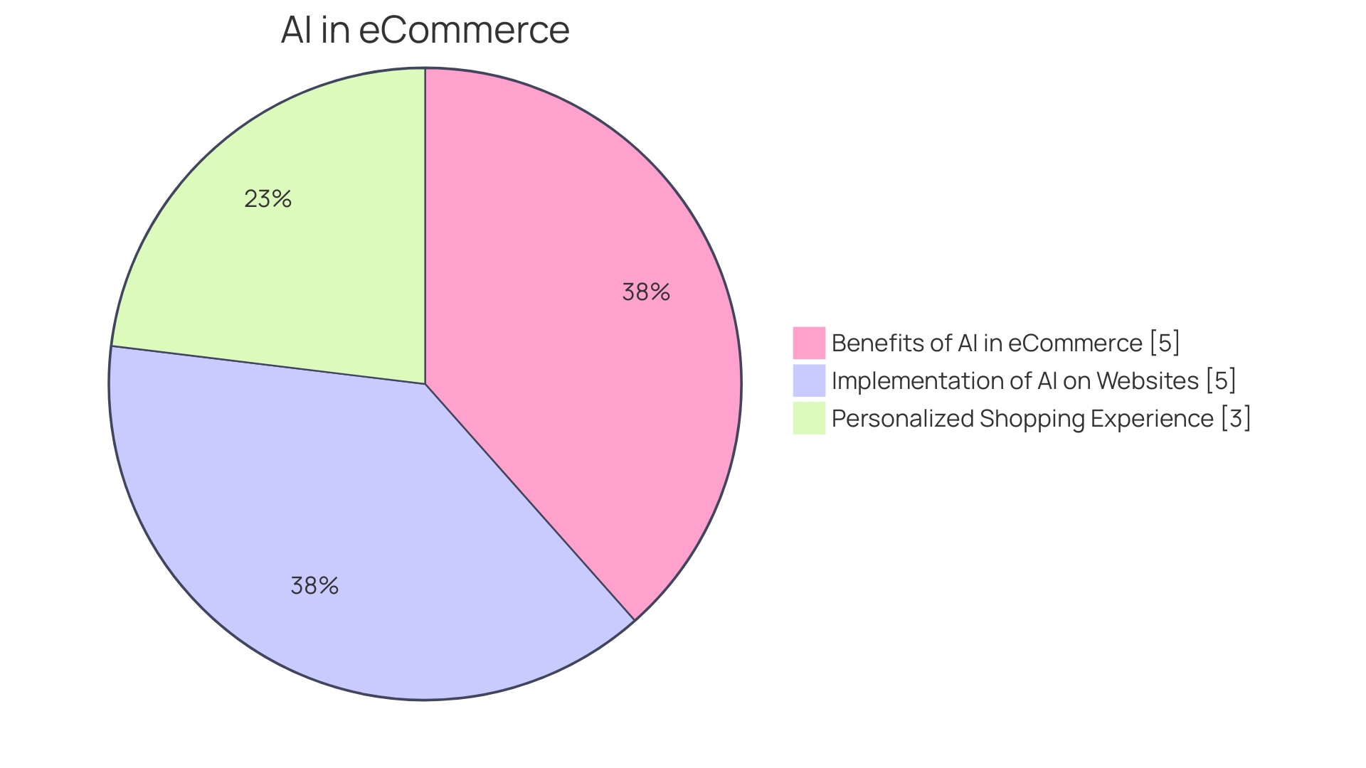 Proportion of AI Benefits in Ecommerce