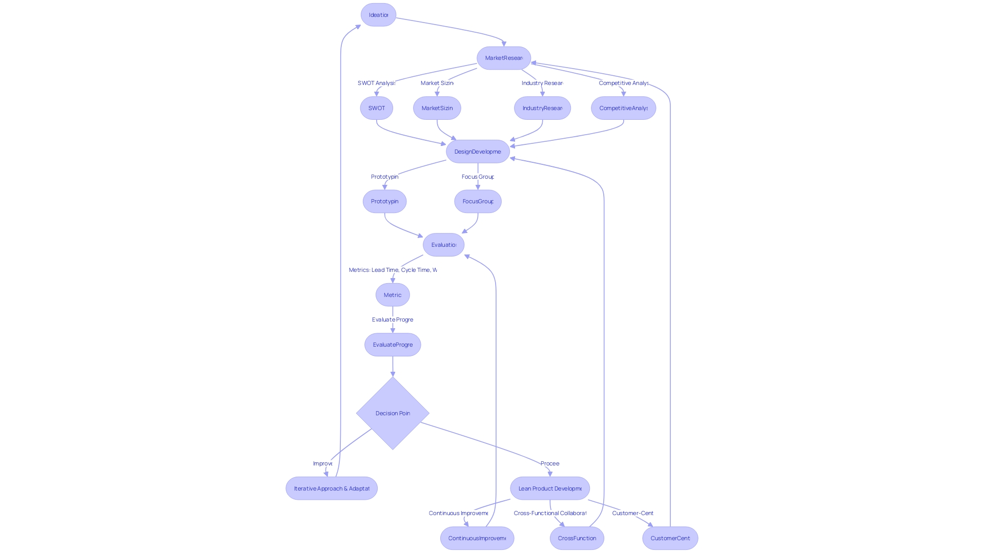 Flowchart of the New Product Development (NPD) Process