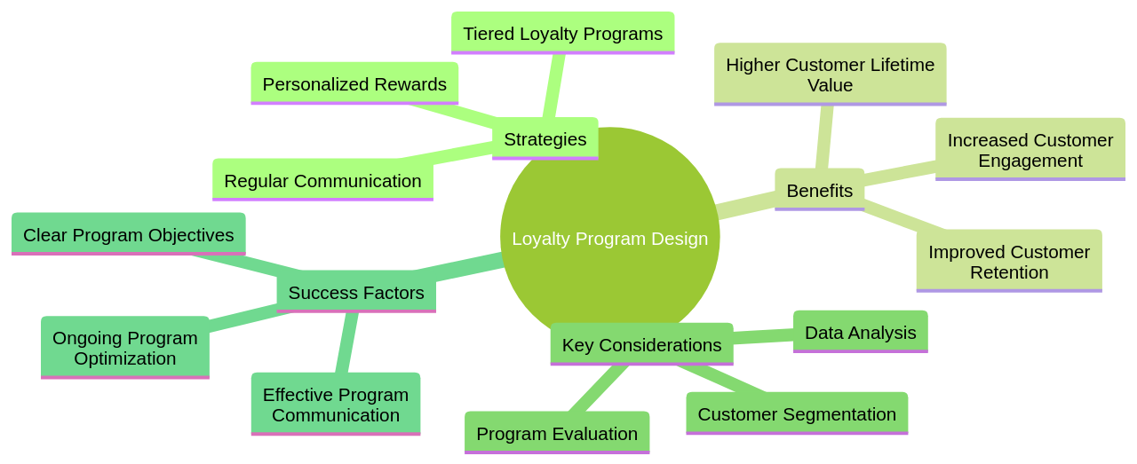 Mind Map of Loyalty Program Strategies