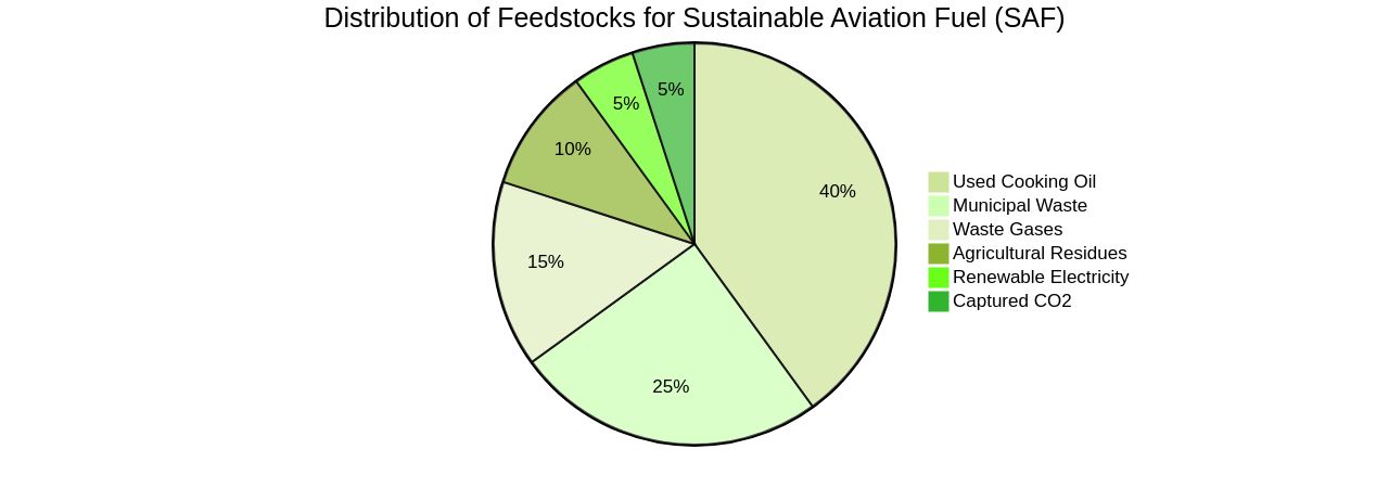 Distribution of Sustainable Aviation Fuel (SAF) Feedstocks