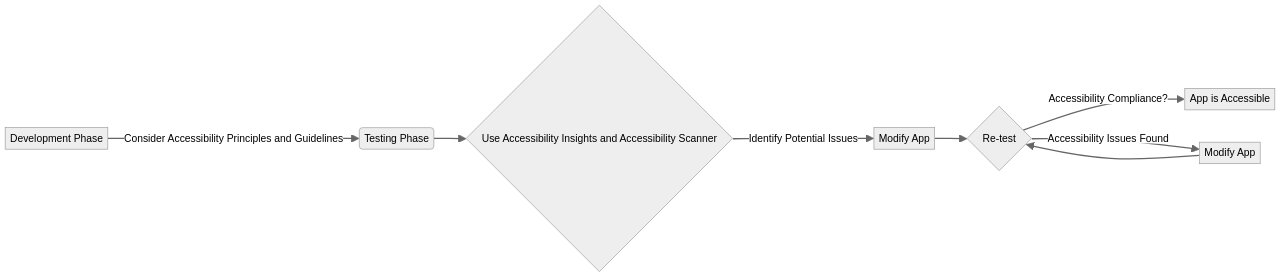 App Accessibility Process