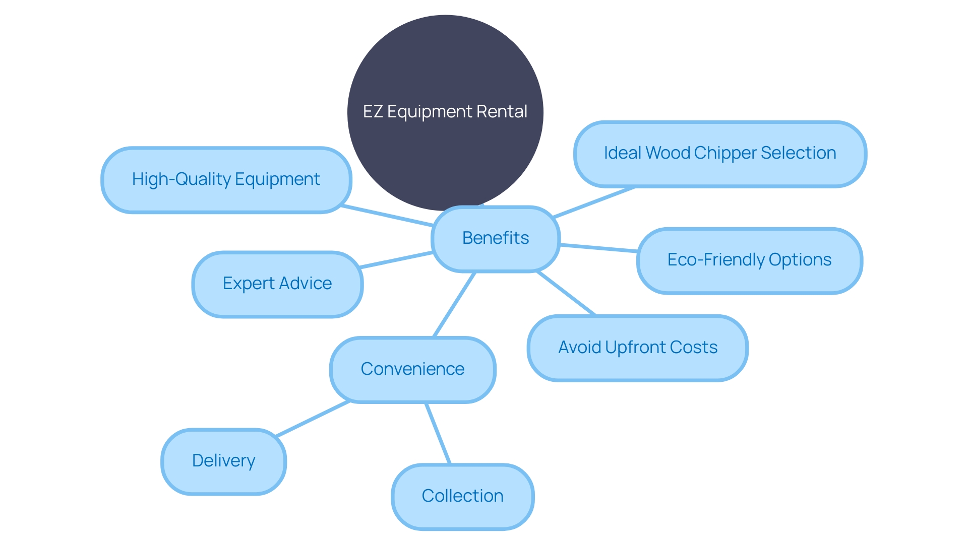 Benefits of Renting a Wood Chipper from EZ Equipment Rental