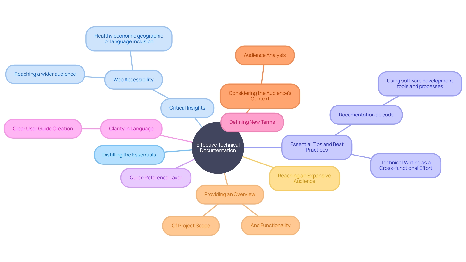 Document Structure and Content Essentials