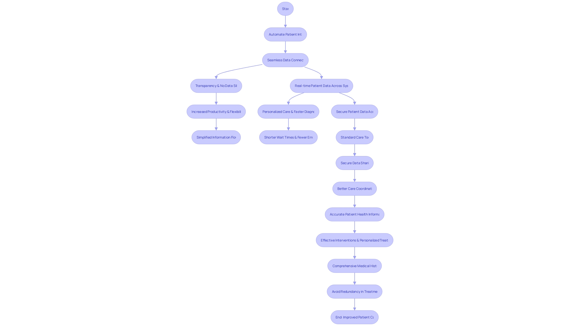 The Flow of Interoperability in the Healthcare Industry