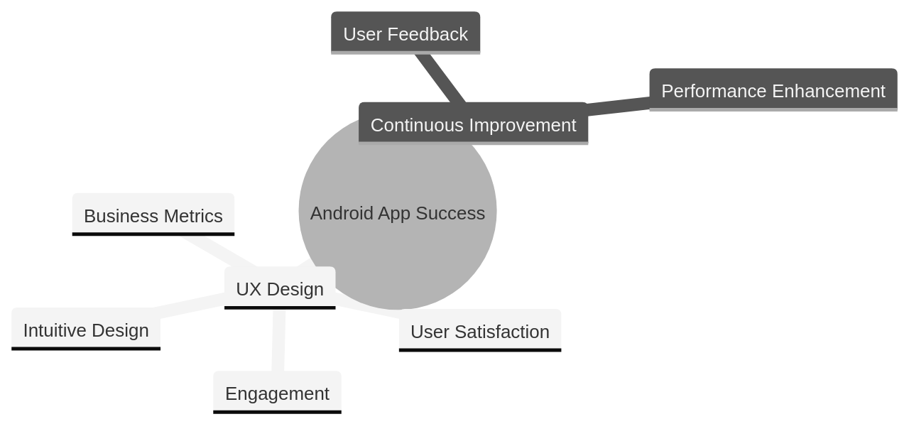 Relationship between UX Design and App Success