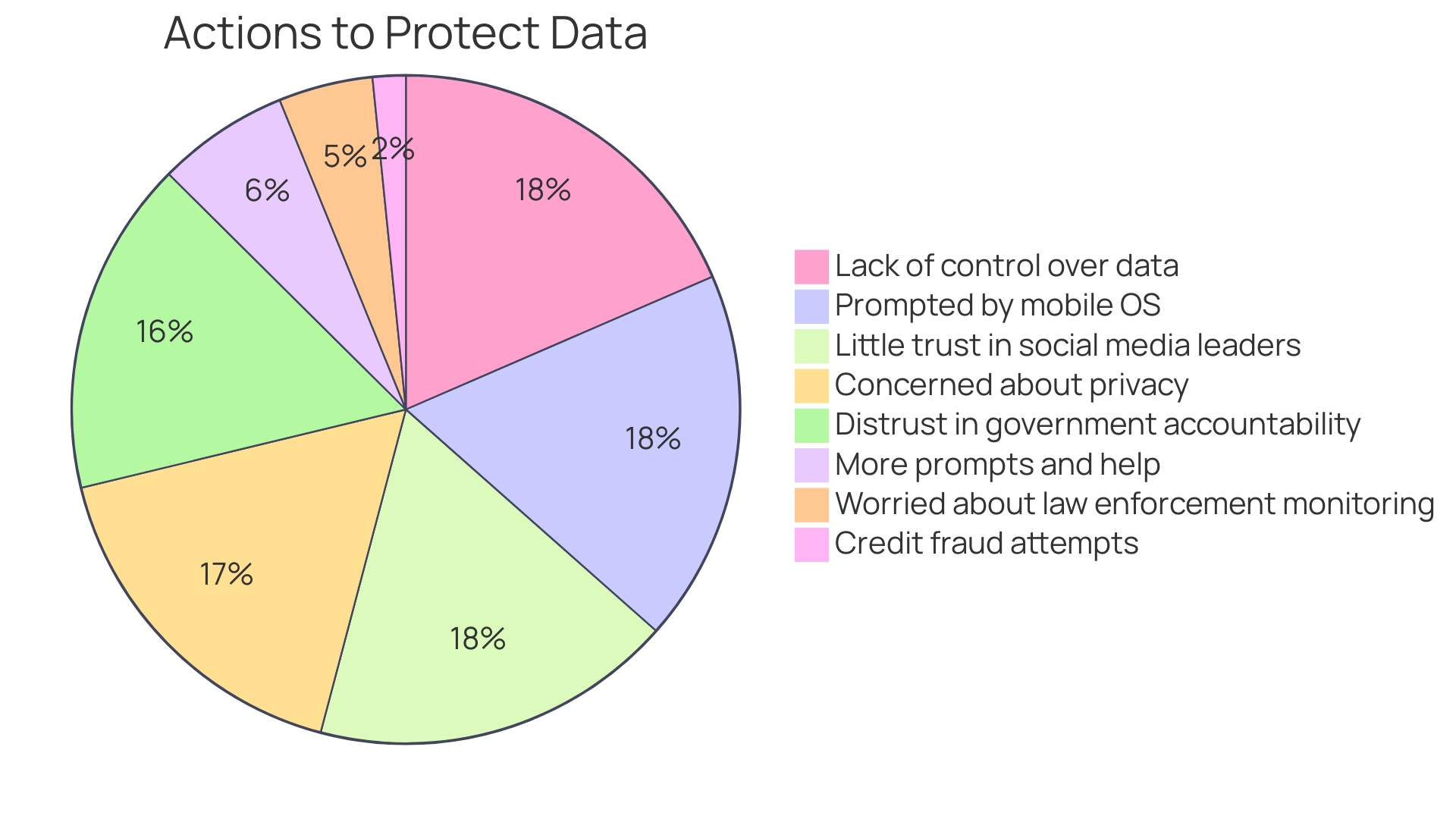 Proportion of People Taking Actions to Protect Their Data