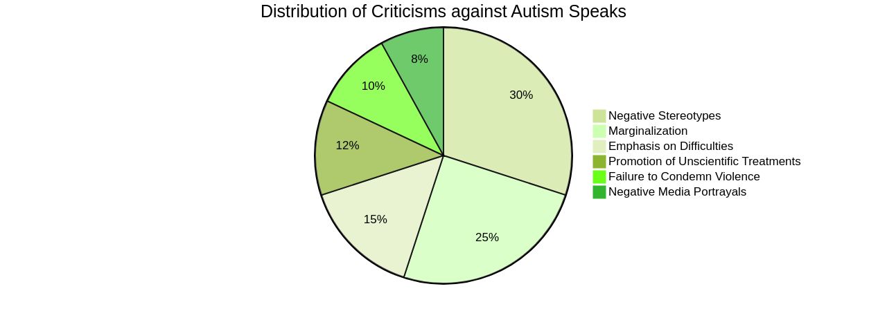 Distribution of Criticisms against Autism Speaks