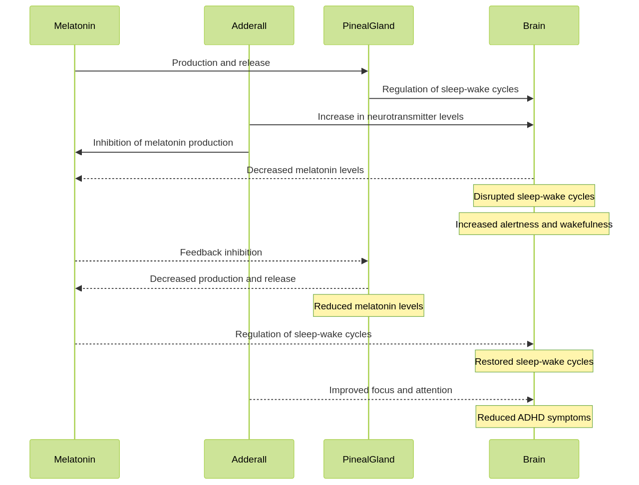 Sequence Diagram: Interaction Between Melatonin and Adderall